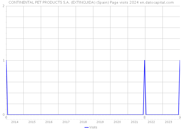 CONTINENTAL PET PRODUCTS S.A. (EXTINGUIDA) (Spain) Page visits 2024 