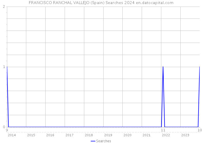 FRANCISCO RANCHAL VALLEJO (Spain) Searches 2024 