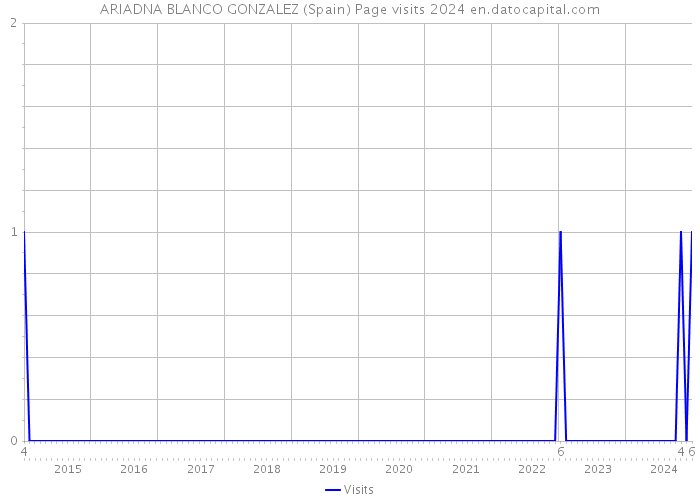 ARIADNA BLANCO GONZALEZ (Spain) Page visits 2024 