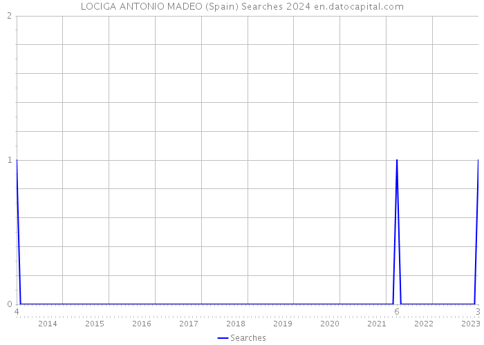 LOCIGA ANTONIO MADEO (Spain) Searches 2024 