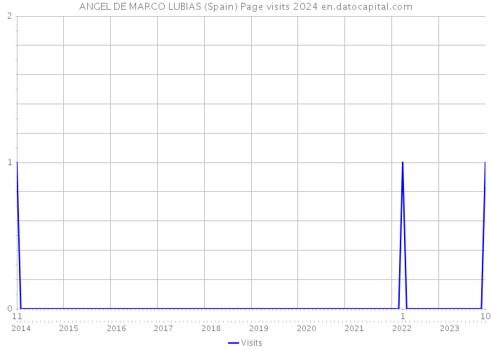 ANGEL DE MARCO LUBIAS (Spain) Page visits 2024 