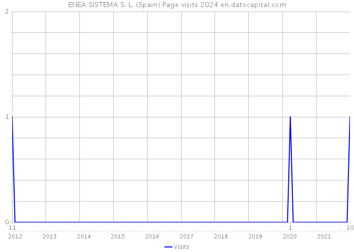 ENEA SISTEMA S. L. (Spain) Page visits 2024 