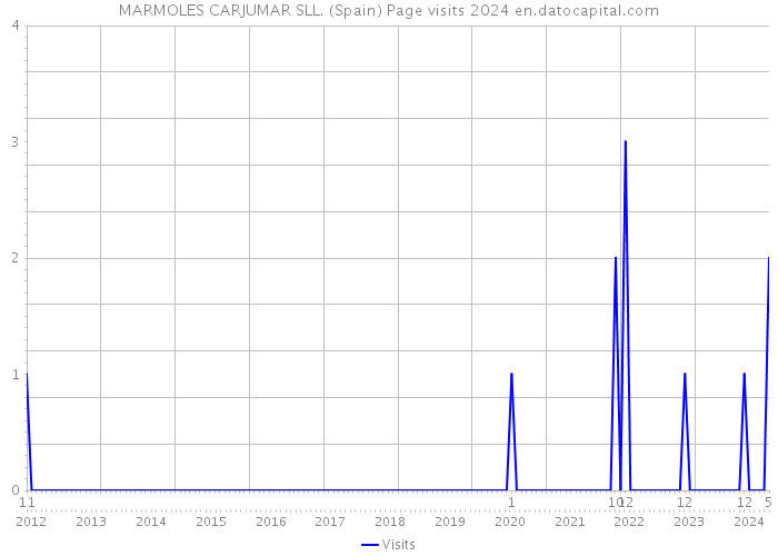 MARMOLES CARJUMAR SLL. (Spain) Page visits 2024 
