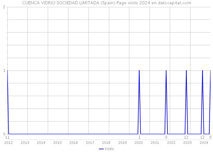 CUENCA VIDRIO SOCIEDAD LIMITADA (Spain) Page visits 2024 