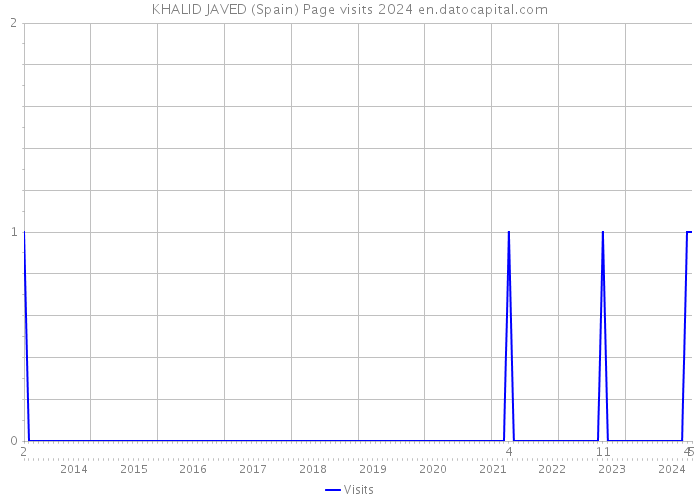 KHALID JAVED (Spain) Page visits 2024 