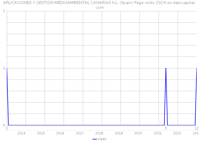 APLICACIONES Y GESTION MEDIOAMBIENTAL CANARIAS S.L. (Spain) Page visits 2024 