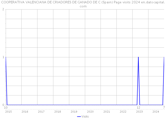 COOPERATIVA VALENCIANA DE CRIADORES DE GANADO DE C (Spain) Page visits 2024 
