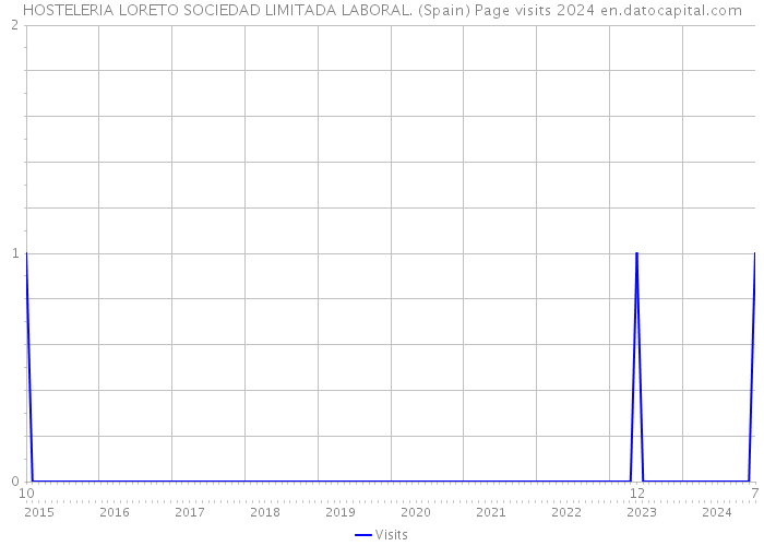 HOSTELERIA LORETO SOCIEDAD LIMITADA LABORAL. (Spain) Page visits 2024 