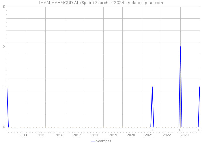 IMAM MAHMOUD AL (Spain) Searches 2024 