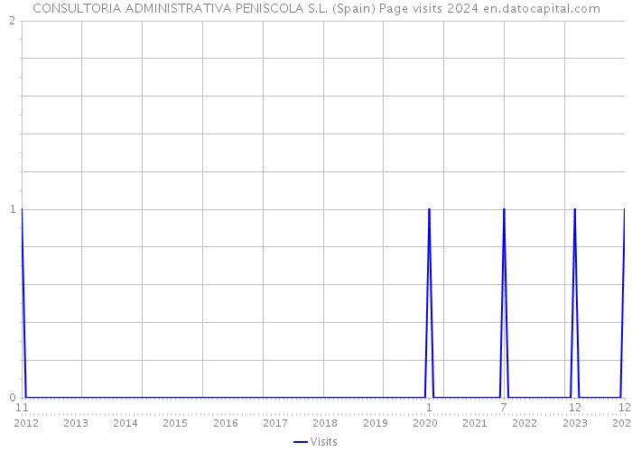 CONSULTORIA ADMINISTRATIVA PENISCOLA S.L. (Spain) Page visits 2024 
