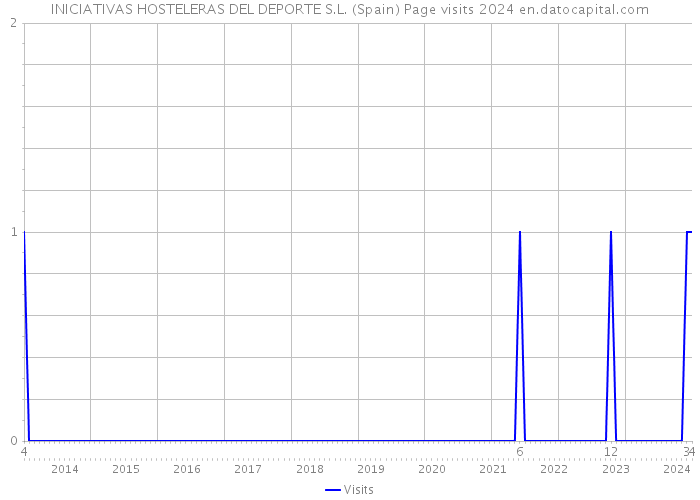INICIATIVAS HOSTELERAS DEL DEPORTE S.L. (Spain) Page visits 2024 