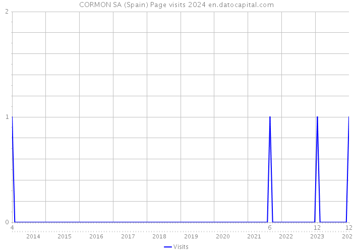 CORMON SA (Spain) Page visits 2024 
