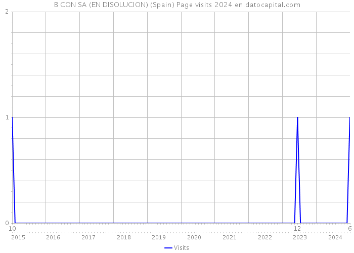 B CON SA (EN DISOLUCION) (Spain) Page visits 2024 