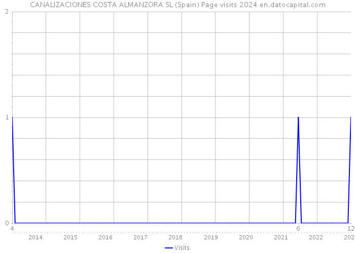 CANALIZACIONES COSTA ALMANZORA SL (Spain) Page visits 2024 