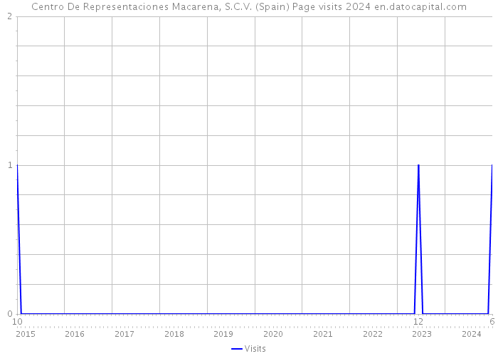 Centro De Representaciones Macarena, S.C.V. (Spain) Page visits 2024 