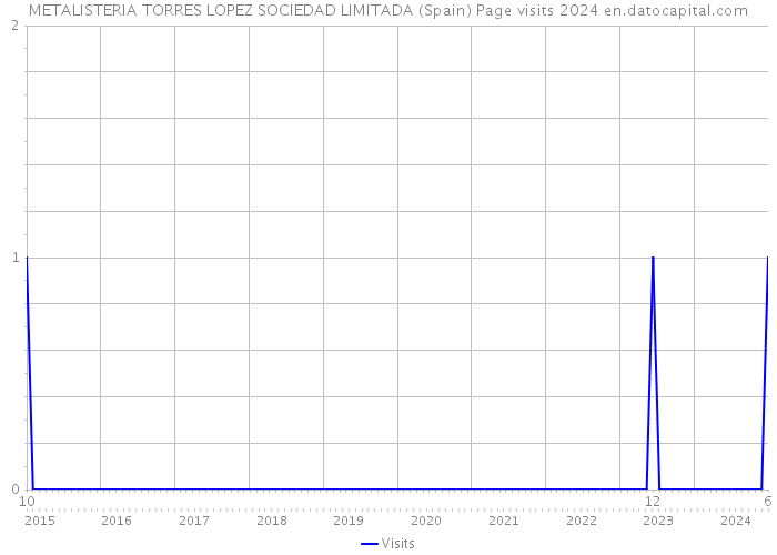 METALISTERIA TORRES LOPEZ SOCIEDAD LIMITADA (Spain) Page visits 2024 