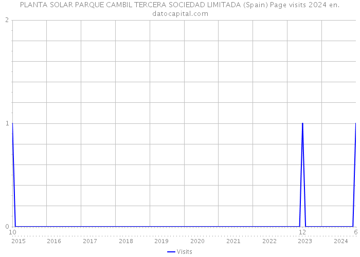 PLANTA SOLAR PARQUE CAMBIL TERCERA SOCIEDAD LIMITADA (Spain) Page visits 2024 