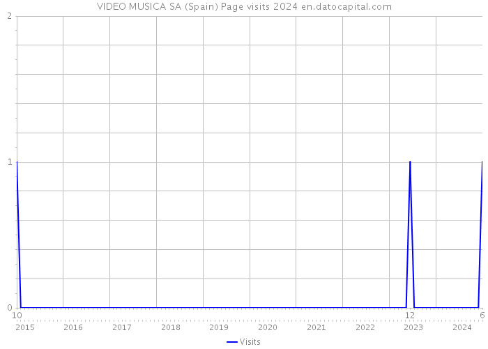 VIDEO MUSICA SA (Spain) Page visits 2024 