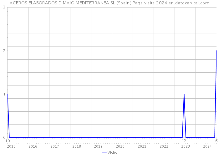 ACEROS ELABORADOS DIMAIO MEDITERRANEA SL (Spain) Page visits 2024 