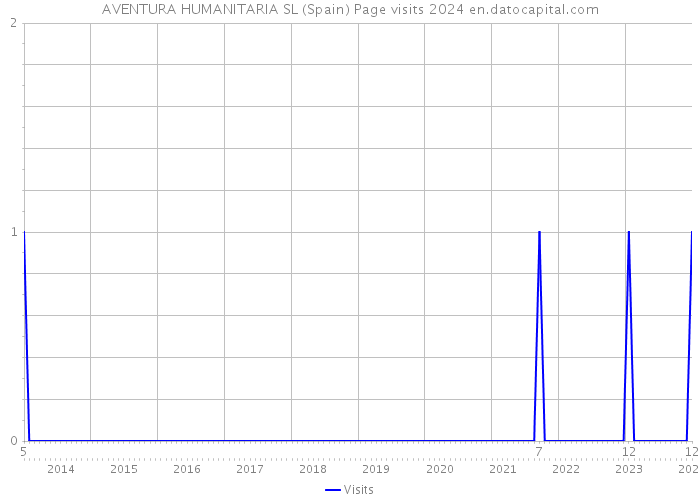 AVENTURA HUMANITARIA SL (Spain) Page visits 2024 