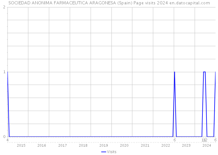 SOCIEDAD ANONIMA FARMACEUTICA ARAGONESA (Spain) Page visits 2024 