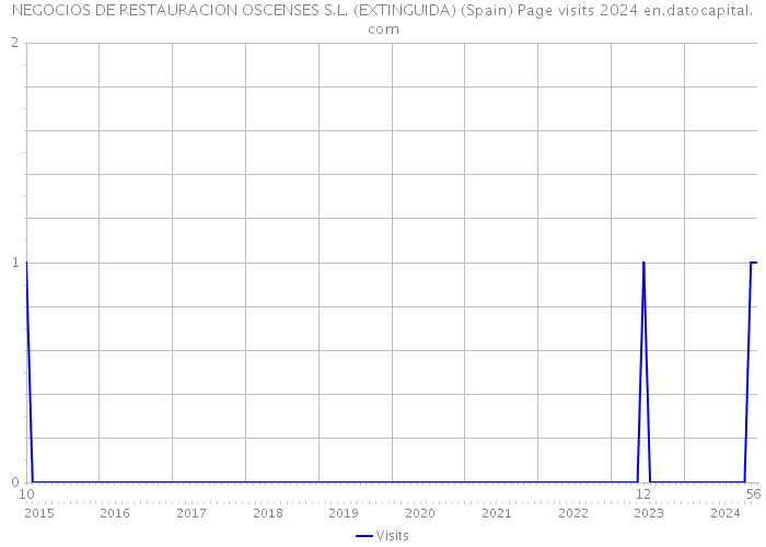 NEGOCIOS DE RESTAURACION OSCENSES S.L. (EXTINGUIDA) (Spain) Page visits 2024 
