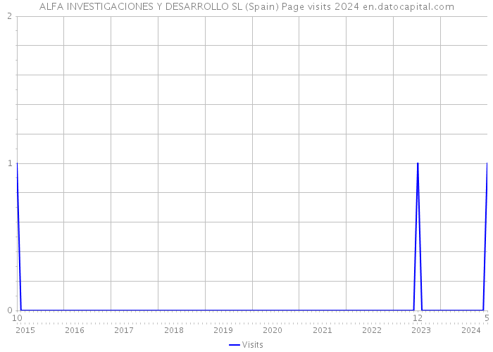 ALFA INVESTIGACIONES Y DESARROLLO SL (Spain) Page visits 2024 