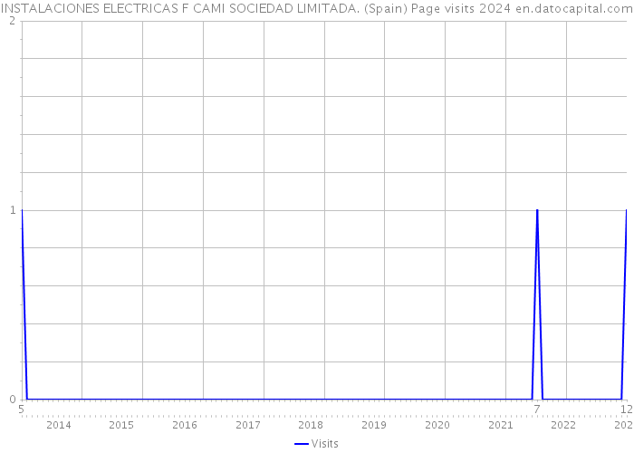 INSTALACIONES ELECTRICAS F CAMI SOCIEDAD LIMITADA. (Spain) Page visits 2024 