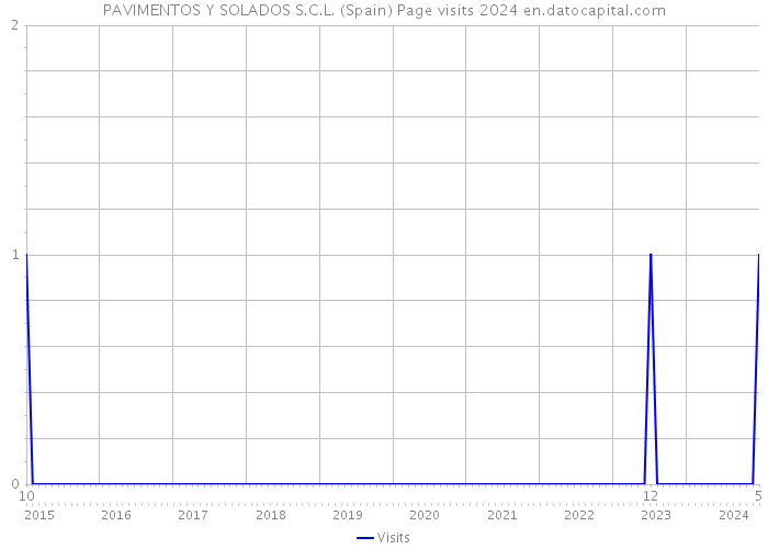 PAVIMENTOS Y SOLADOS S.C.L. (Spain) Page visits 2024 