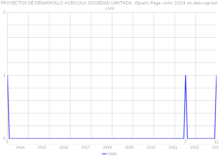 PROYECTOS DE DESARROLLO AGRICOLA SOCIEDAD LIMITADA. (Spain) Page visits 2024 