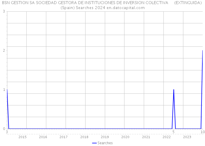 BSN GESTION SA SOCIEDAD GESTORA DE INSTITUCIONES DE INVERSION COLECTIVA (EXTINGUIDA) (Spain) Searches 2024 