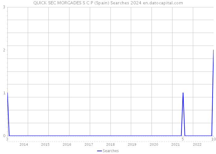 QUICK SEC MORGADES S C P (Spain) Searches 2024 