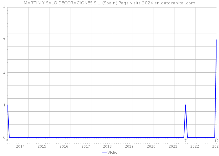 MARTIN Y SALO DECORACIONES S.L. (Spain) Page visits 2024 