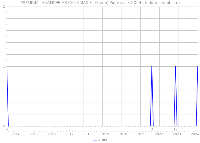 PREMIUM LAVANDERIAS CANARIAS SL (Spain) Page visits 2024 