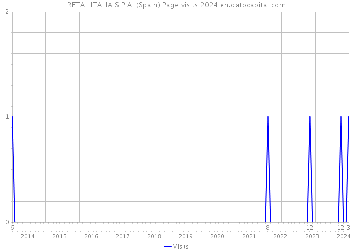 RETAL ITALIA S.P.A. (Spain) Page visits 2024 