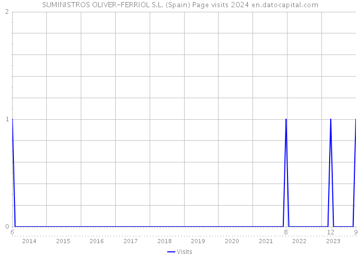 SUMINISTROS OLIVER-FERRIOL S.L. (Spain) Page visits 2024 