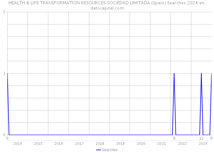 HEALTH & LIFE TRANSFORMATION RESOURCES SOCIEDAD LIMITADA (Spain) Searches 2024 
