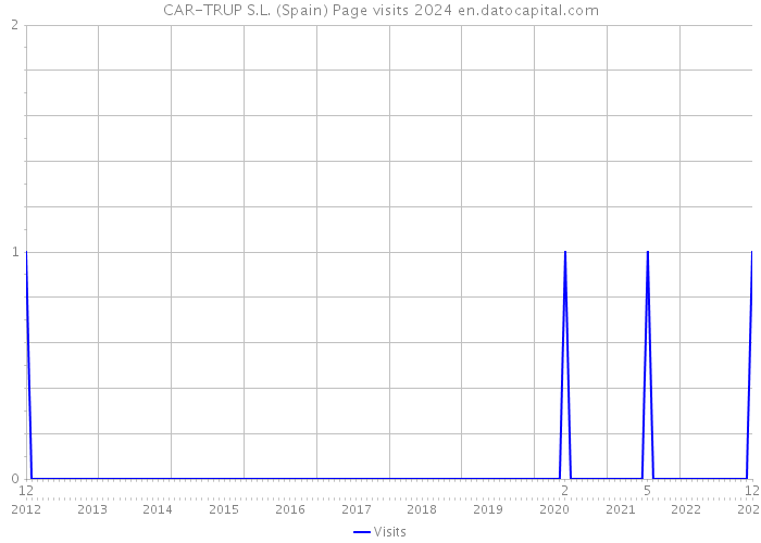 CAR-TRUP S.L. (Spain) Page visits 2024 