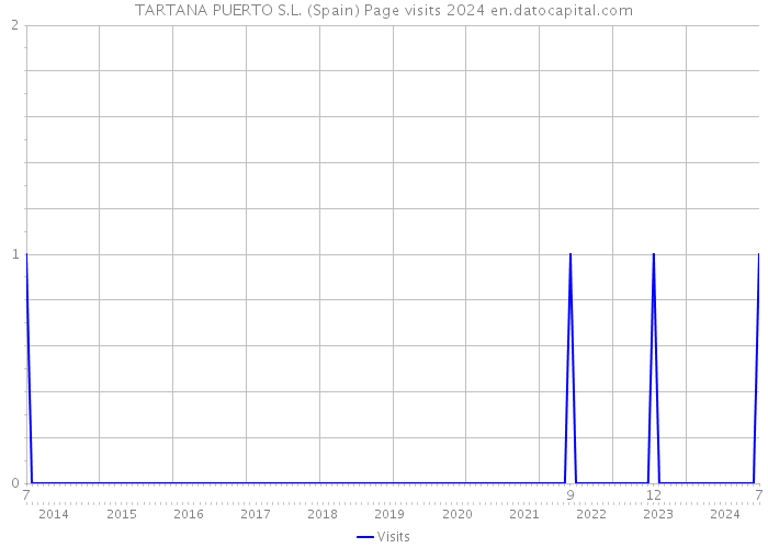 TARTANA PUERTO S.L. (Spain) Page visits 2024 