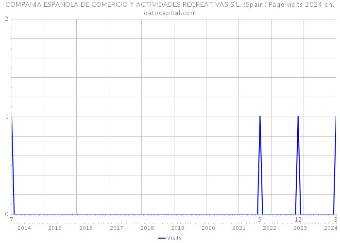 COMPANIA ESPANOLA DE COMERCIO Y ACTIVIDADES RECREATIVAS S.L. (Spain) Page visits 2024 