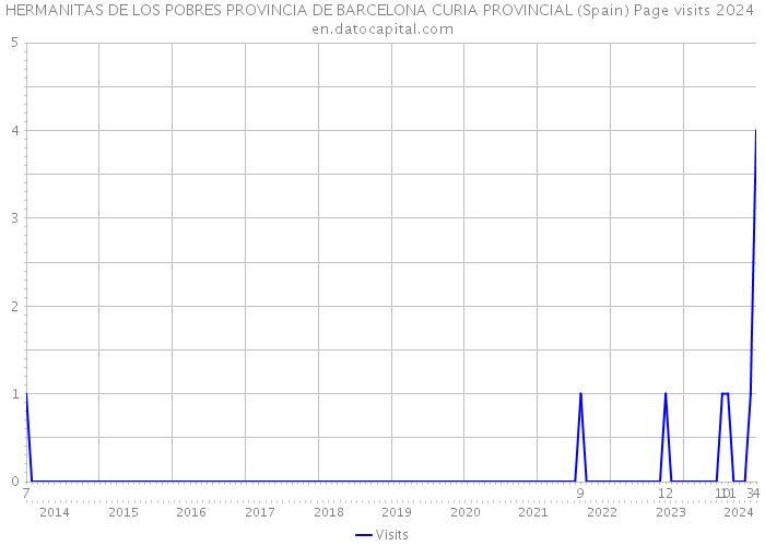 HERMANITAS DE LOS POBRES PROVINCIA DE BARCELONA CURIA PROVINCIAL (Spain) Page visits 2024 