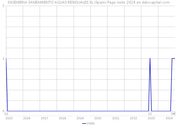 INGENIERIA SANEAMIENTO AGUAS RESIDUALES SL (Spain) Page visits 2024 