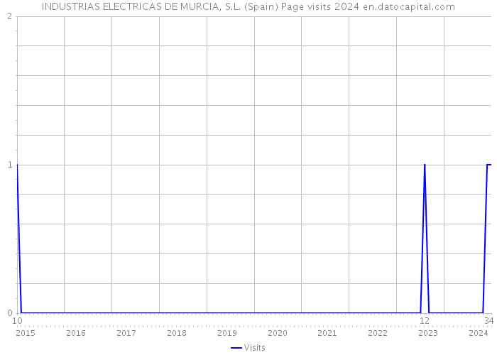 INDUSTRIAS ELECTRICAS DE MURCIA, S.L. (Spain) Page visits 2024 