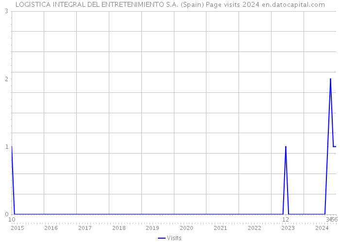 LOGISTICA INTEGRAL DEL ENTRETENIMIENTO S.A. (Spain) Page visits 2024 