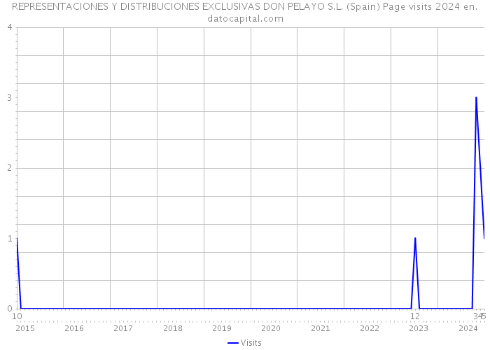 REPRESENTACIONES Y DISTRIBUCIONES EXCLUSIVAS DON PELAYO S.L. (Spain) Page visits 2024 