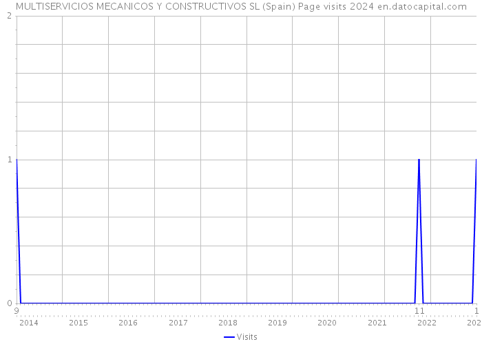 MULTISERVICIOS MECANICOS Y CONSTRUCTIVOS SL (Spain) Page visits 2024 