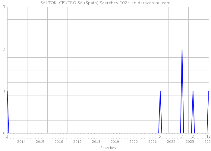 SALTOKI CENTRO SA (Spain) Searches 2024 