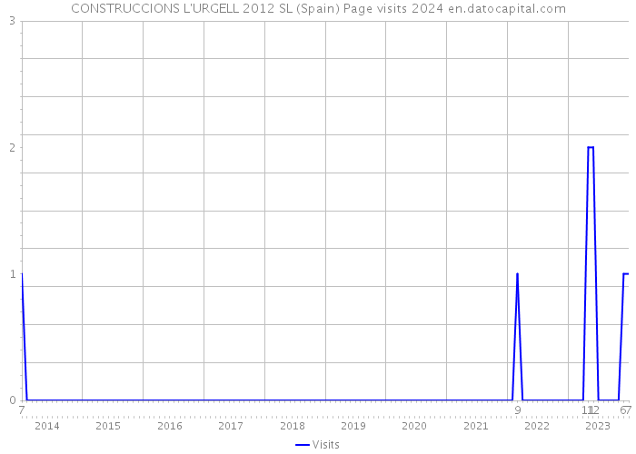 CONSTRUCCIONS L'URGELL 2012 SL (Spain) Page visits 2024 