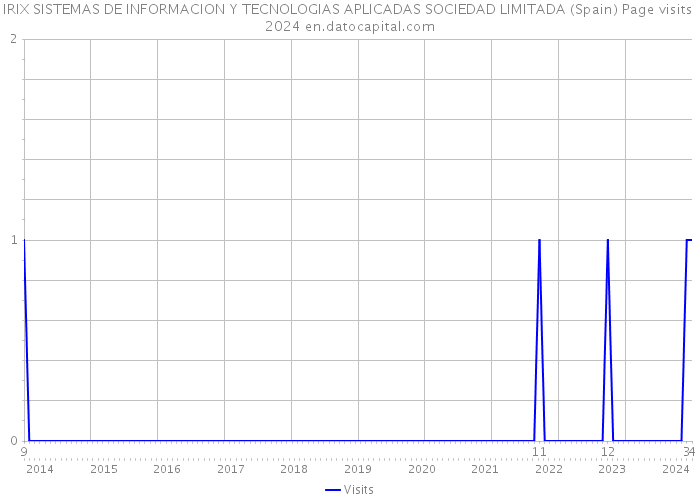 IRIX SISTEMAS DE INFORMACION Y TECNOLOGIAS APLICADAS SOCIEDAD LIMITADA (Spain) Page visits 2024 
