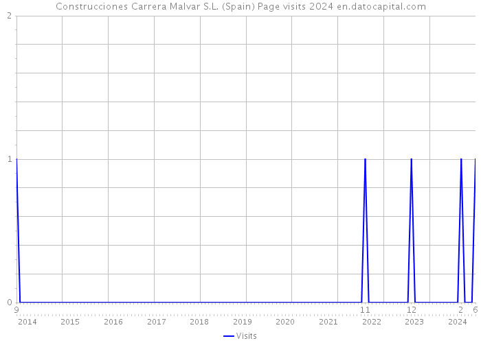 Construcciones Carrera Malvar S.L. (Spain) Page visits 2024 